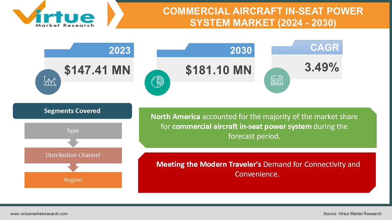 COMMERCIAL AIRCRAFT IN-SEAT POWER SYSTEM MARKET 